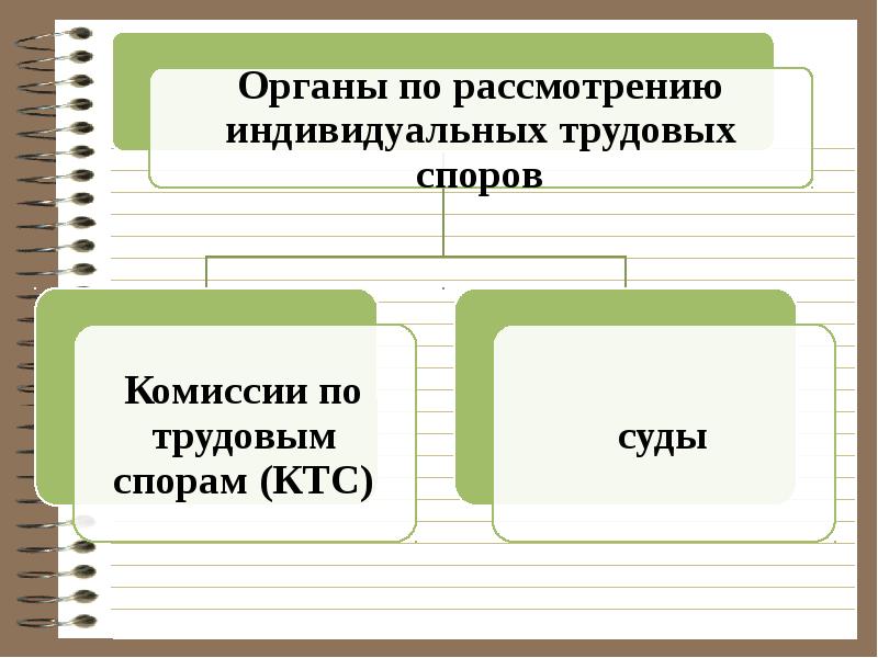 Составьте схему органы осуществляющие рассмотрение трудовых споров