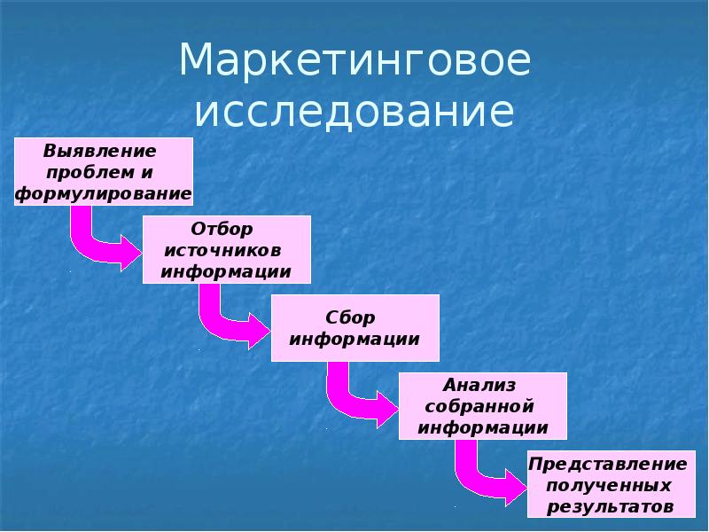 Маркетинговые исследования мебельного рынка