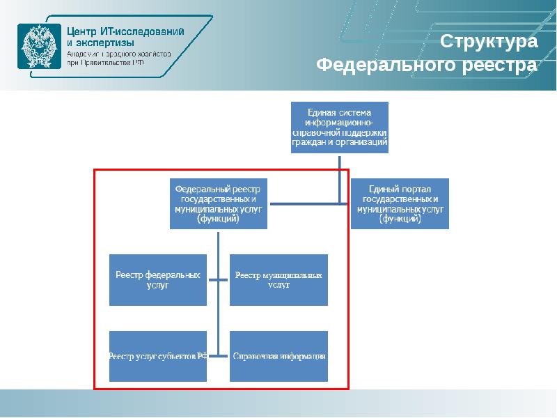 Реестр федеральных проектов