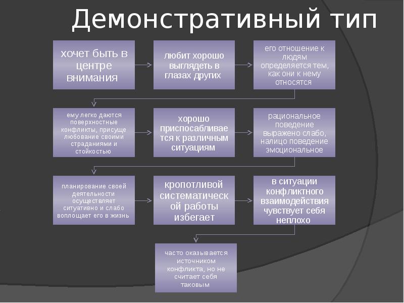 Особенности эмоционального реагирования в конфликтах презентация