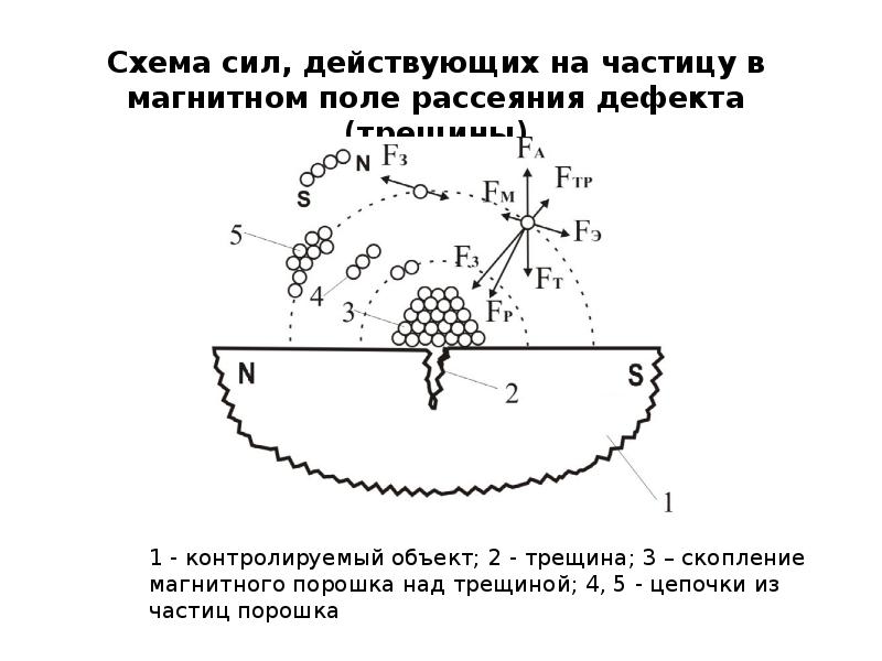 Схема контроля магнитопорошкового контроля