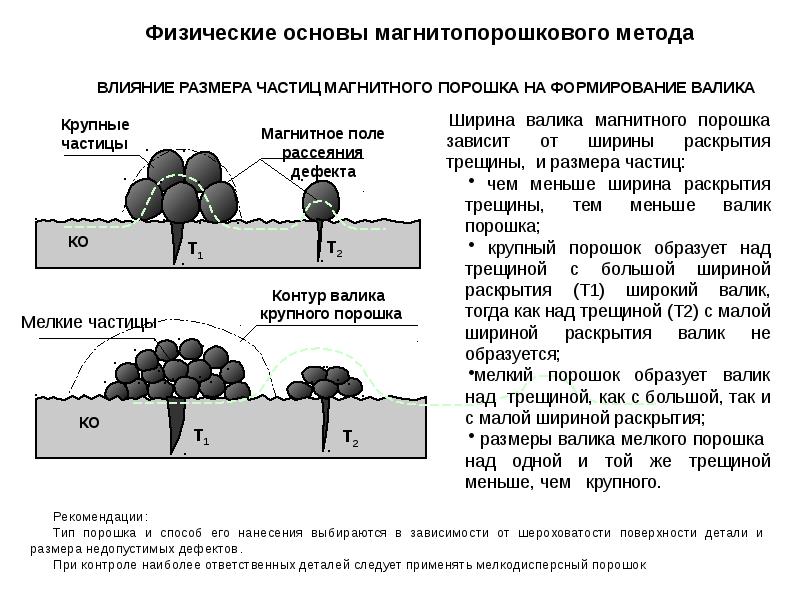 Физические основы