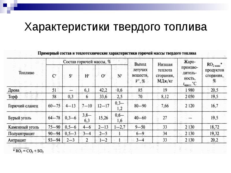 Использование характеристик. Характеристика твердого топлива. Элементарный состав горючей массы твердого топлива. Химический состав твердого топлива. Характеристика твердого и жидкого топлива.