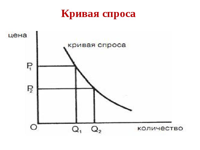 Кривая спроса рисунок