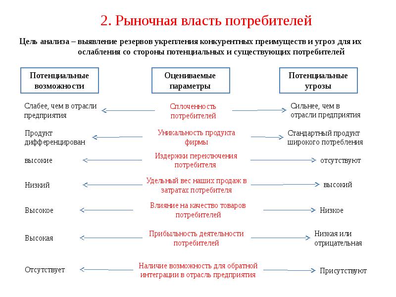 Власть покупателей на рынке