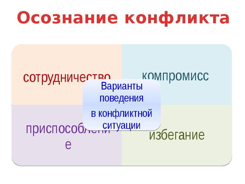 Варианты поведения. Осознание конфликта. Осознание конфликтной ситуации. Осознание конфликта примеры. Осознание конфликта Обществознание 6 класс.