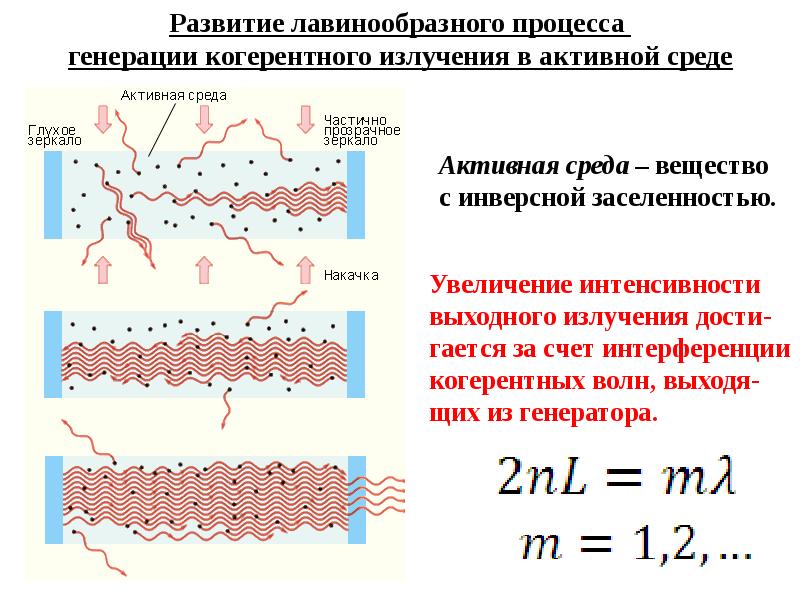 К чему привело открытие вынужденного излучения. Сечение вынужденного излучения. лавинообразный процесс. когерентная эволюция. механизм запуска когерентного вынужденного излучения.