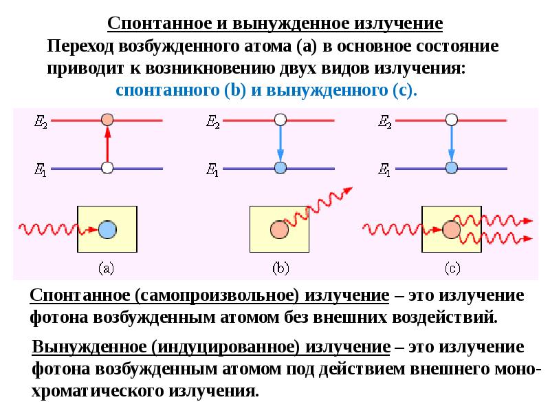 Индуцированный переход. Поглощение спонтанное и вынужденное излучение. Спонтанное и вынужденное излучение лазеры. Схема вынужденного излучения. Вынужденное излучение схема.