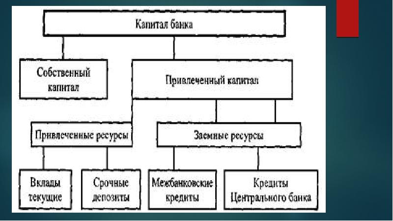 Привлечение банковского капитала