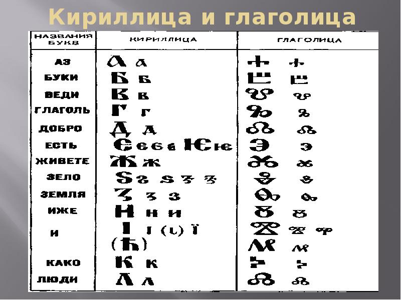 Глаголица картинки для презентации