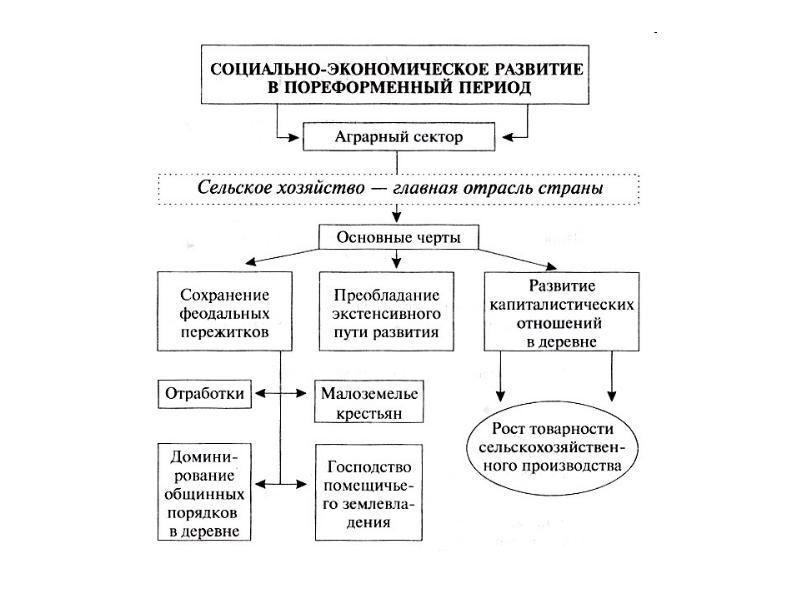 Драматический театр в пореформенное время традиции и новации проект