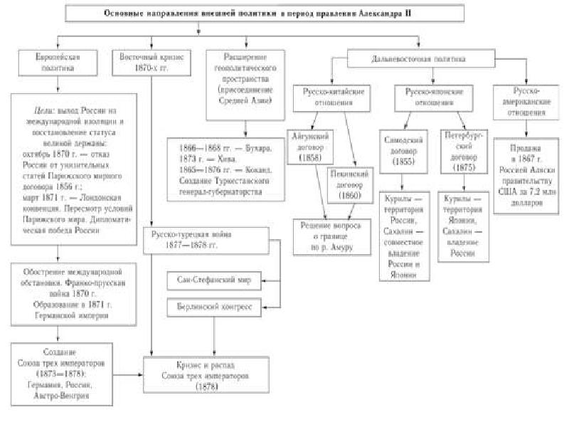 Внешняя политика александра 2 проект