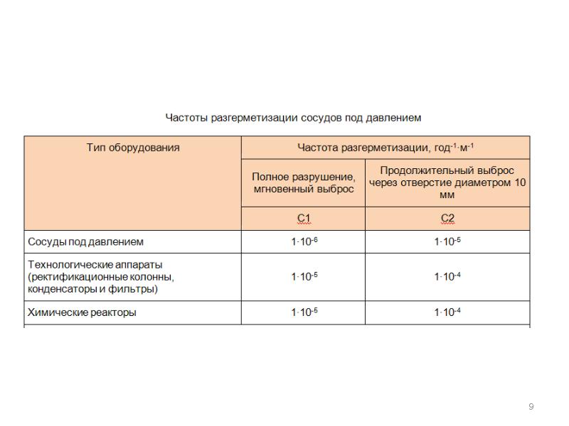 Результаты анализа безопасности. Оценка рисков для сосудов под давлением. Анализ риска применения сосудов под давлением.