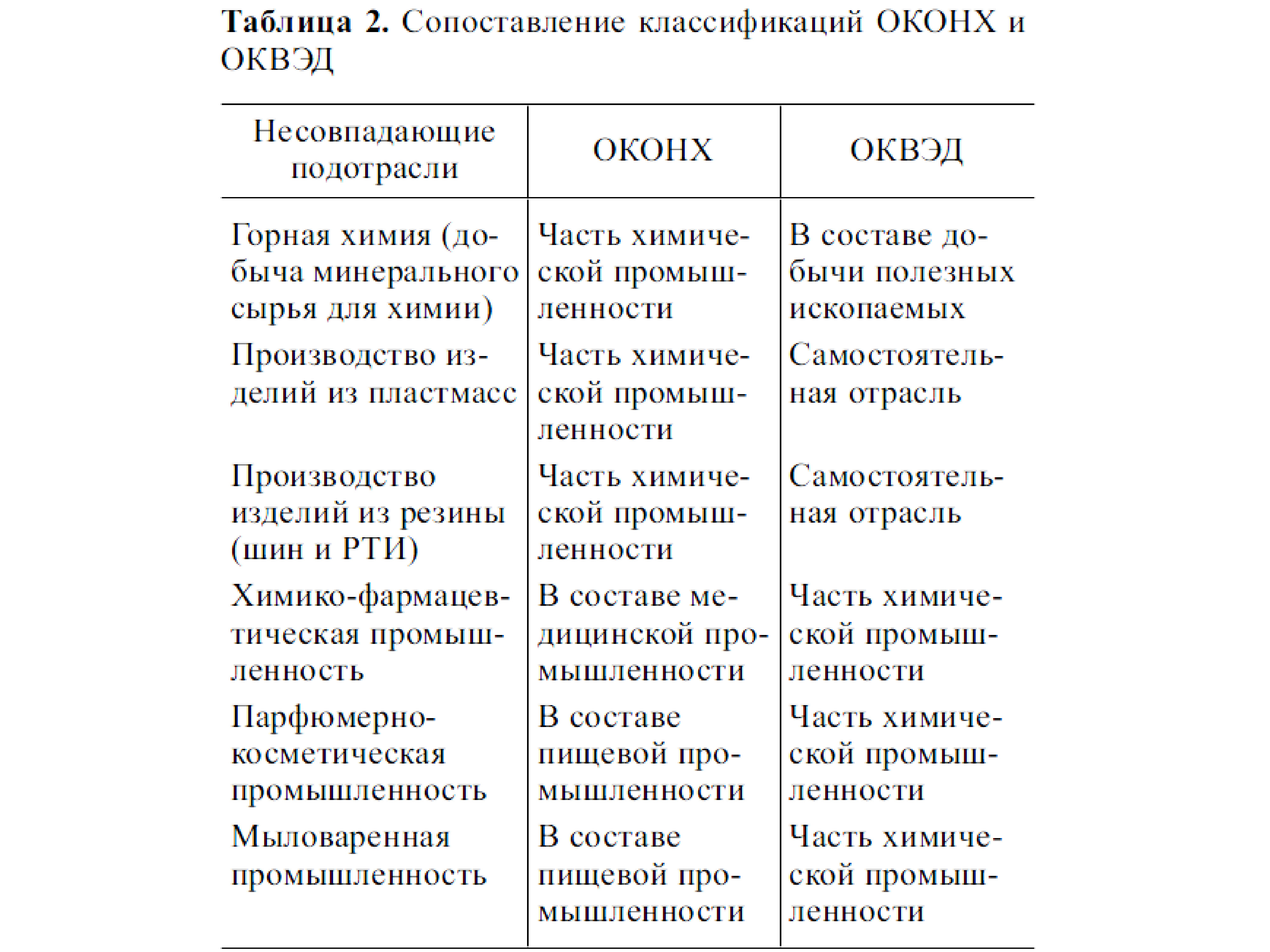 Оконх. Таблица ОКОНХ. ОКОНХ ОКВЭД. Таблица кодов ОКОНХ. Таблица детального соответствия наименований и кодов ОКОНХ И ОКВЭД.