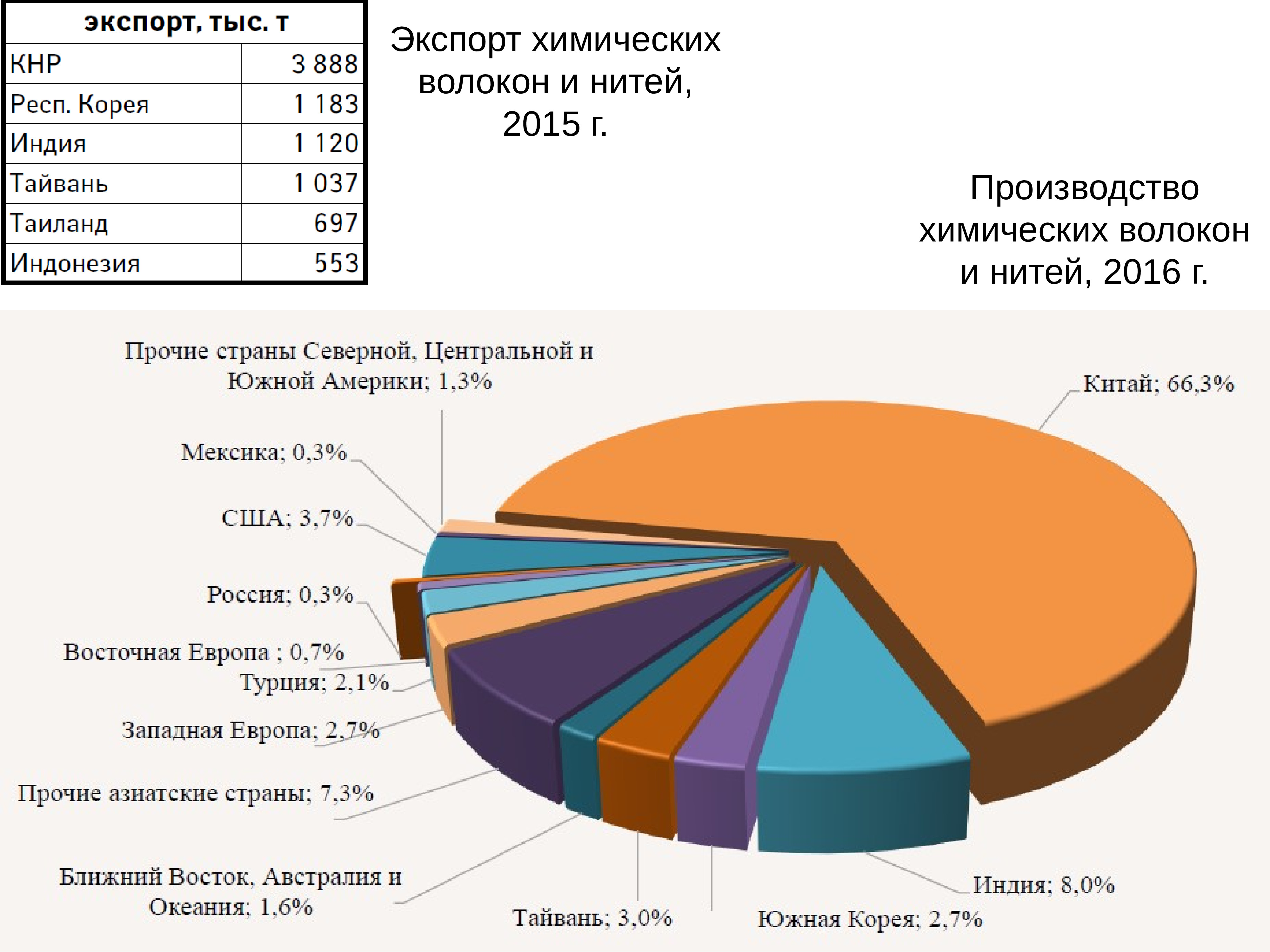 Мировое производство химической продукции. Химическая промышленность объемы производства. Экспорт химической промышленности. Химическая промышленность статистика. Страны по производству химических волокон.