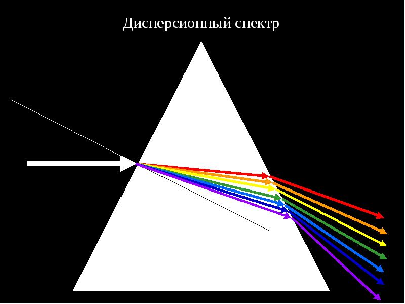 Разложение света в спектр в аппарате изображенном на рисунке основано на явлении дисперсии света