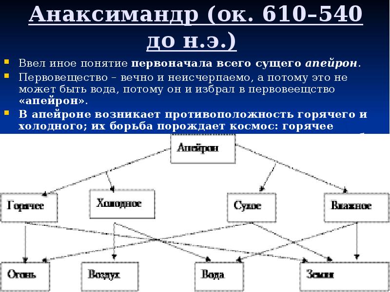 Анаксимандр (ок. 610–540 до н.э.)  Ввел иное понятие первоначала всего
