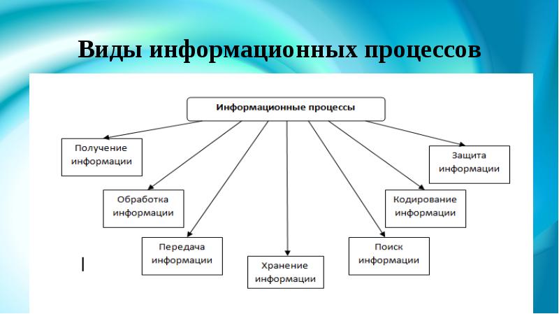 Сбор информации по теме проекта по технологии