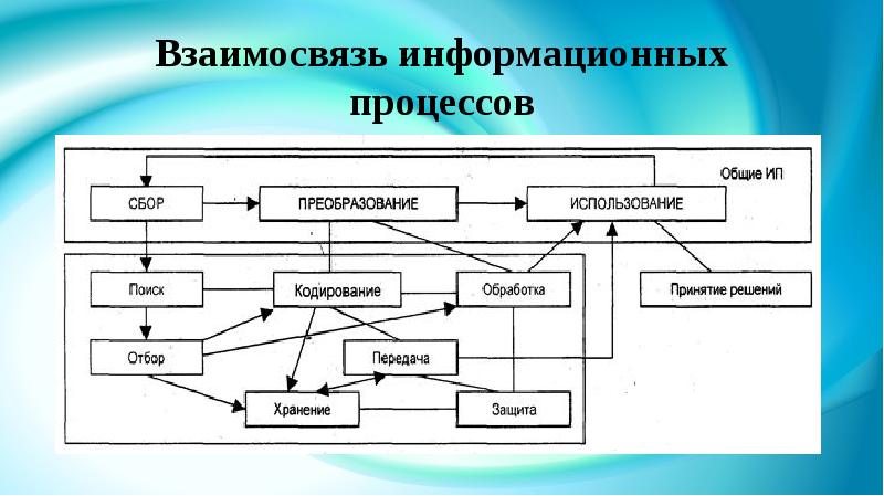 Понятие процессов в деятельности. Взаимосвязь информационных процессов. Информационные процессы схема. Понятие информационного процесса. Общая схема информационных процессов.