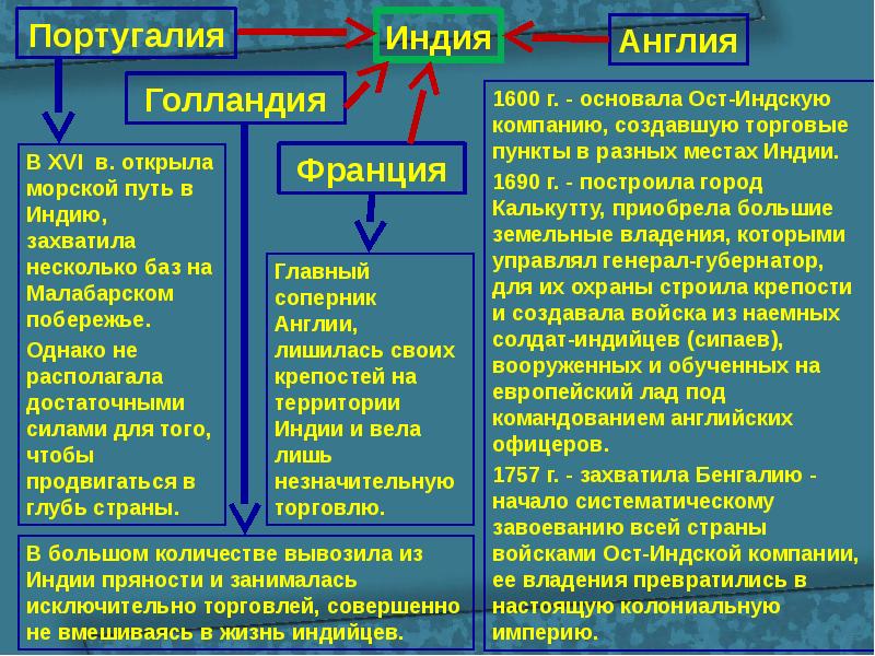 Презентация традиционные общества востока начало европейской колонизации