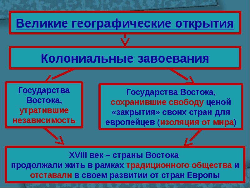 История 7 класс государства востока начало европейской колонизации презентация