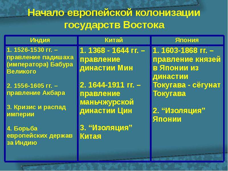 Сложный план по истории 8 класс индия