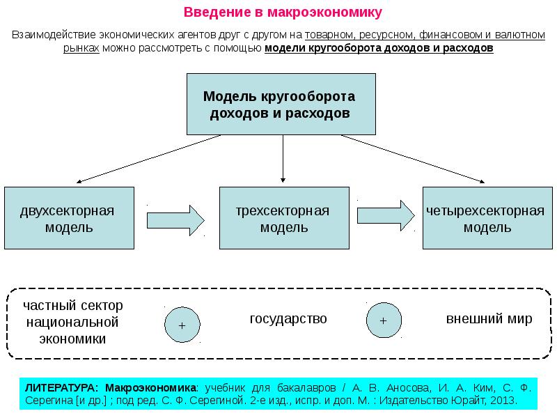 Введение в макроэкономику презентация