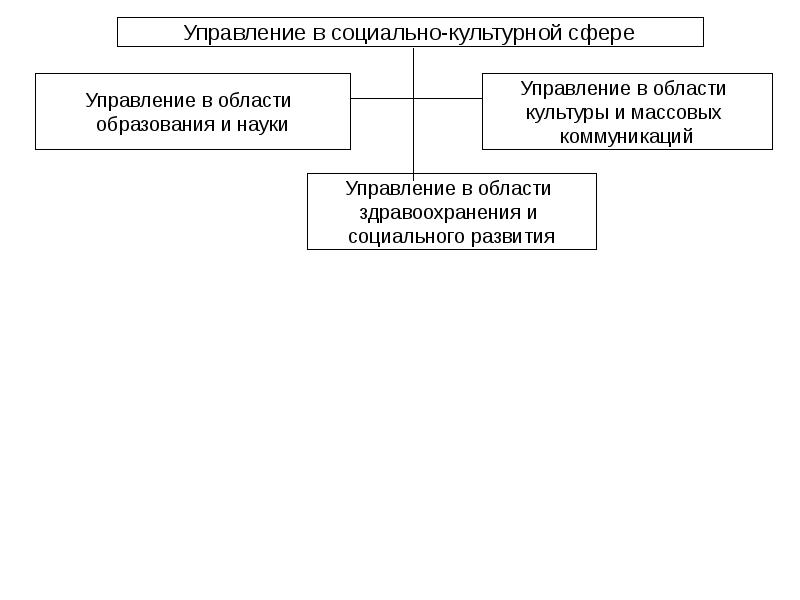 Управление в административном праве