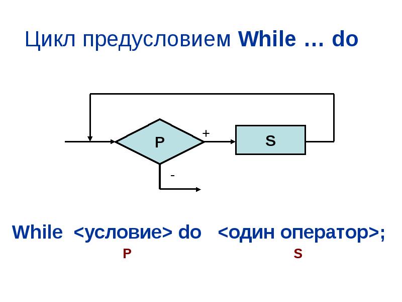 Условия цикла while