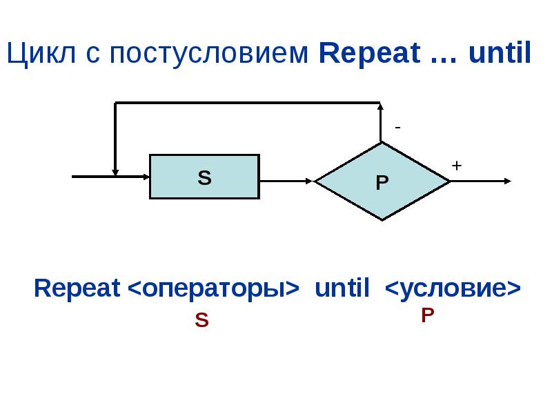 Циклы с пред- и постусловием