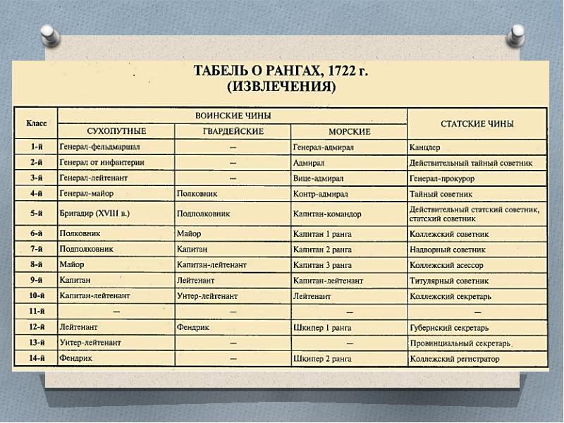 Табель о рангах презентация