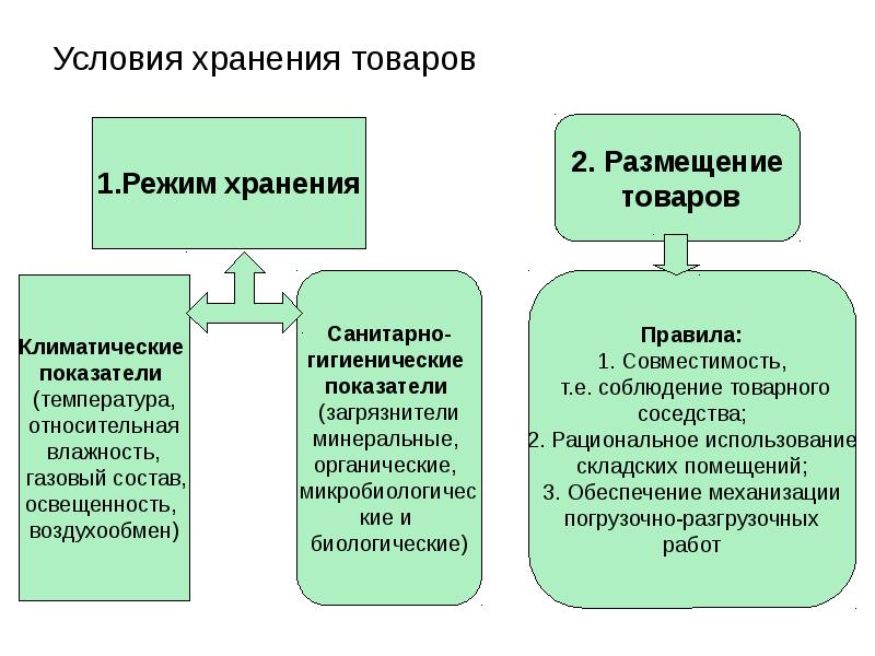 На Сохранение Качества Товаров В Магазине Влияют