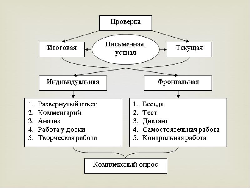 Конспект урока контроля знаний. Представьте ведущую типологию уроков составьте схему.