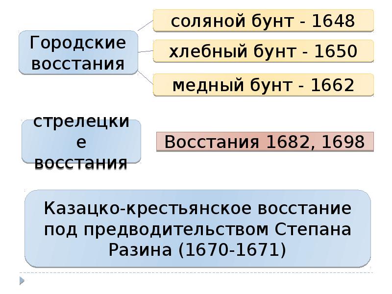 Проверочная бунташный век 7 класс. Бунташный век. Бунташный век тест с ответами. Бунташный век мемы. Бунташный век интеллект мыслей.