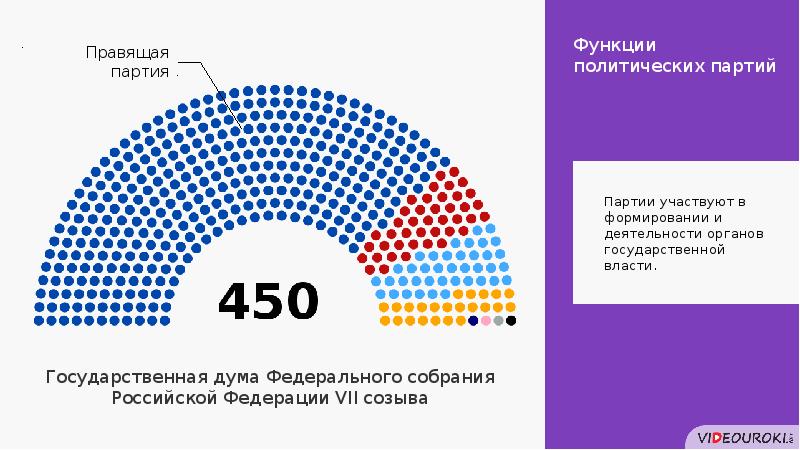 Презентация по партиям