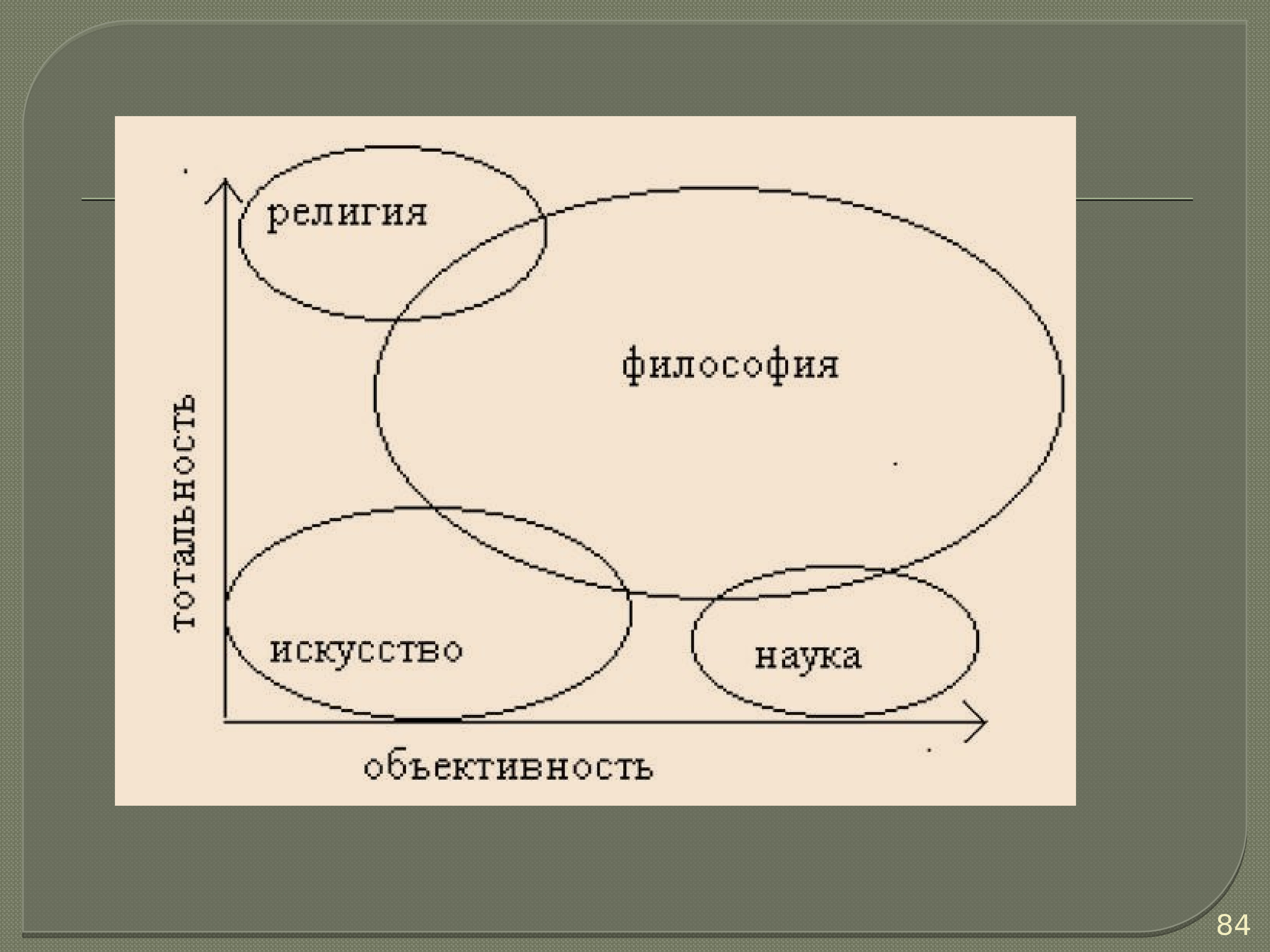 Наука религия искусство презентация