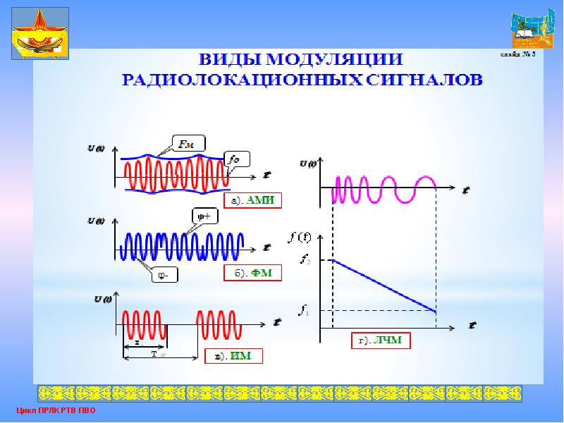 Презентация виды модуляции
