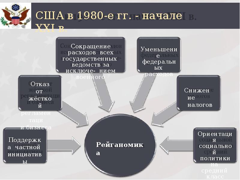 Соединенные штаты америки 9 класс история презентация