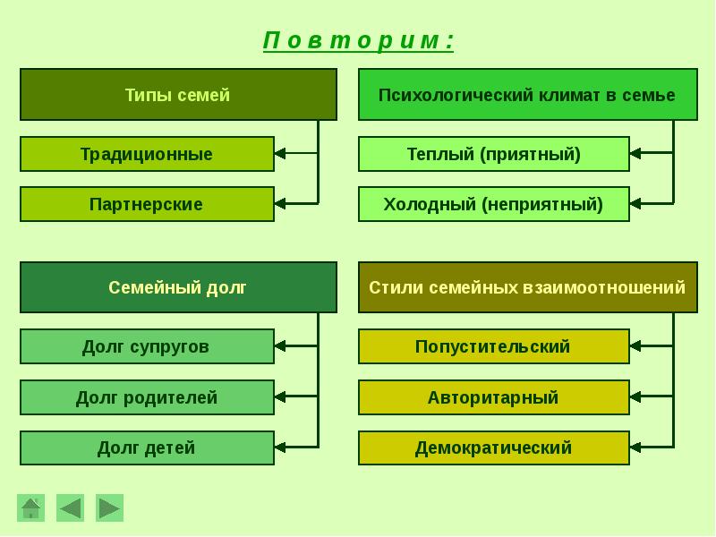 Типы супружеских отношений презентация