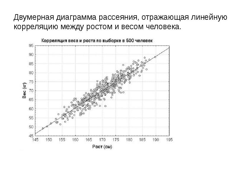 Для изображения корреляционной связи используют диаграмму