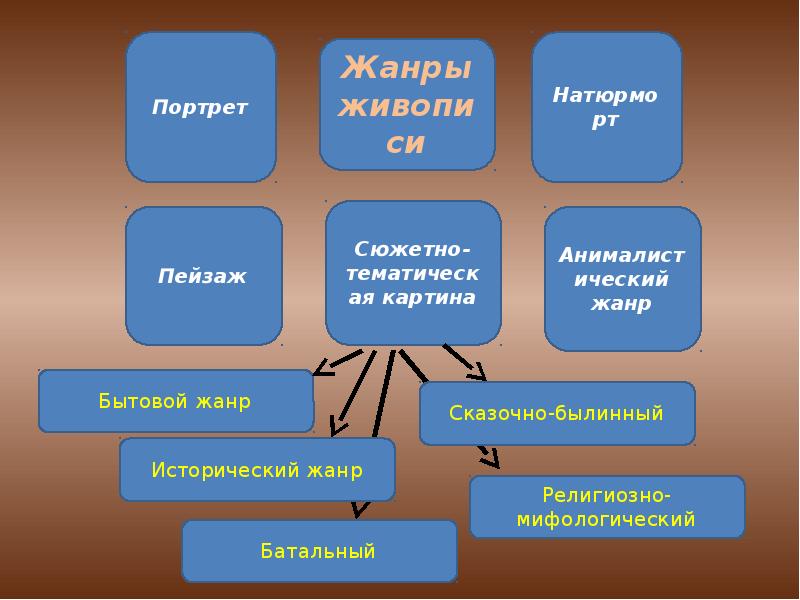 Процесс работы над тематической картиной