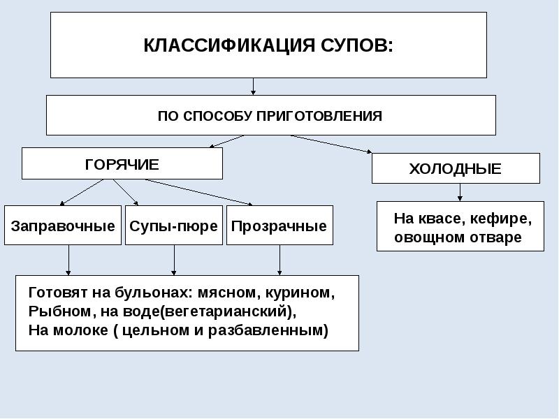 Как подразделяются супы по способу приготовления