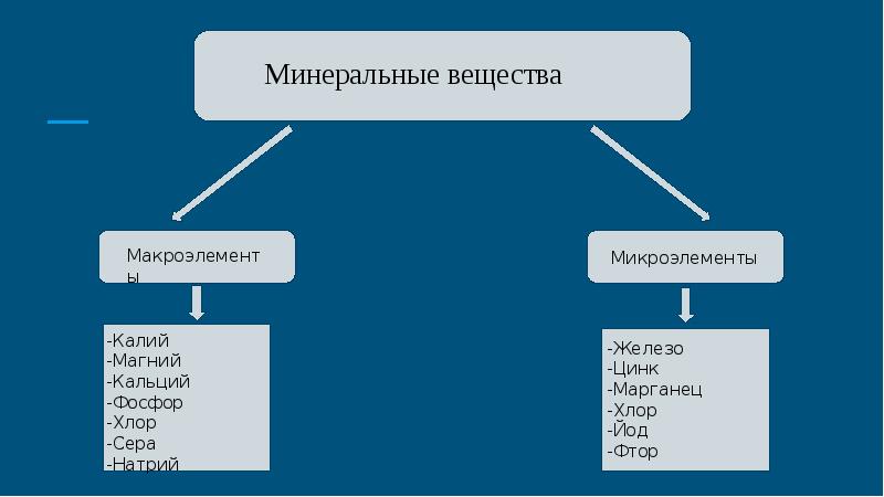 Роль минеральных веществ в организме человека презентация