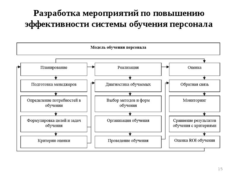 Разработка программ обучения. Система организации обучения персонала на предприятии. Формы обучения персонала схема. Повышение квалификации персонала гостиницы. Критерии эффективности системы обучения персонала.