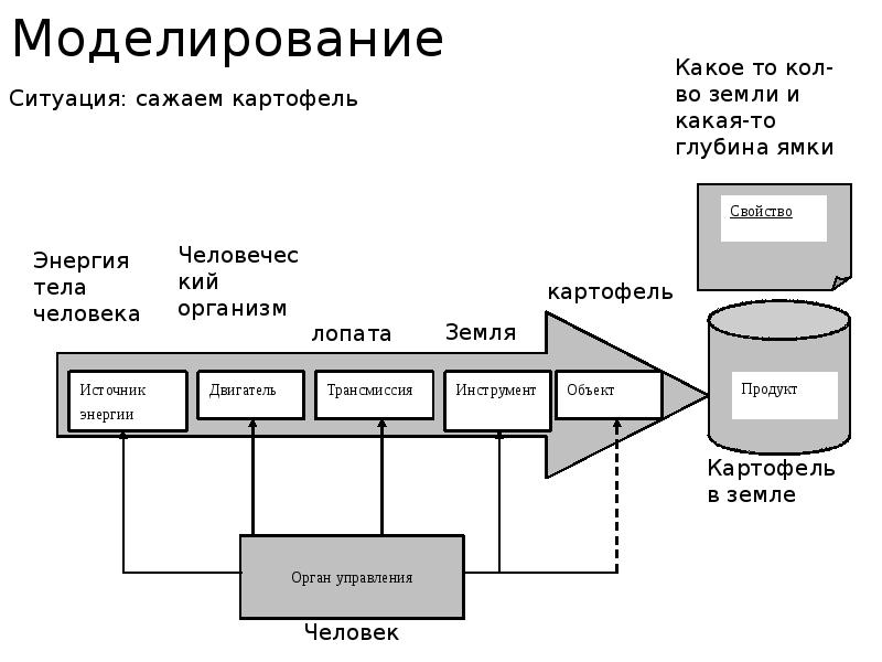 Моделирование моделей теория