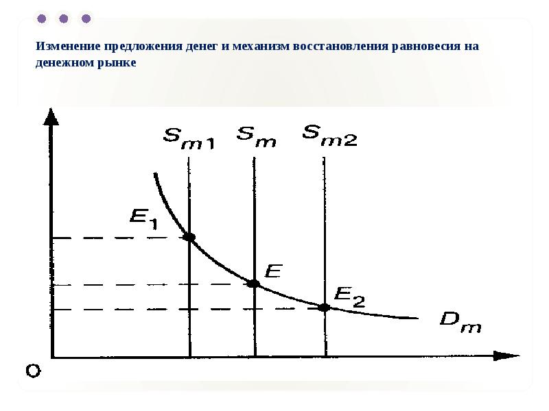 Спрос и предложение денег