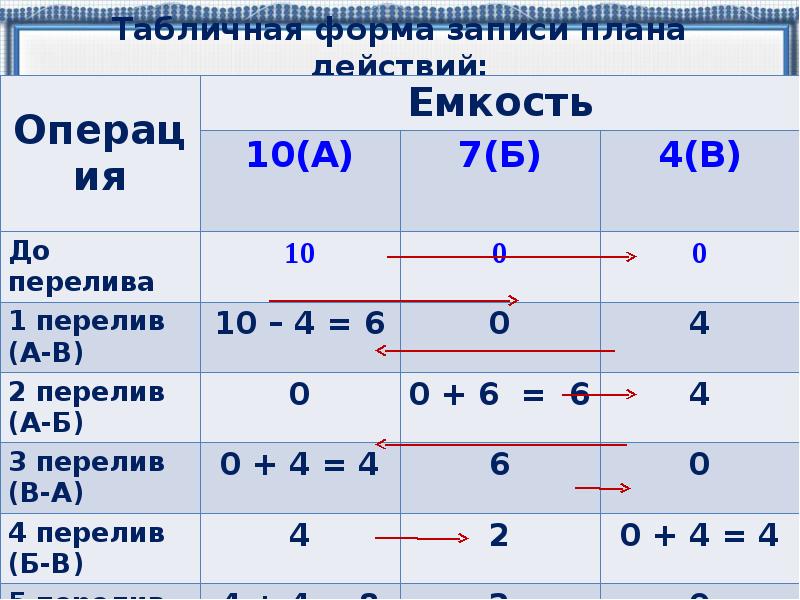 Табличная форма записи плана действий задачи о переливаниях 5 класс задачи