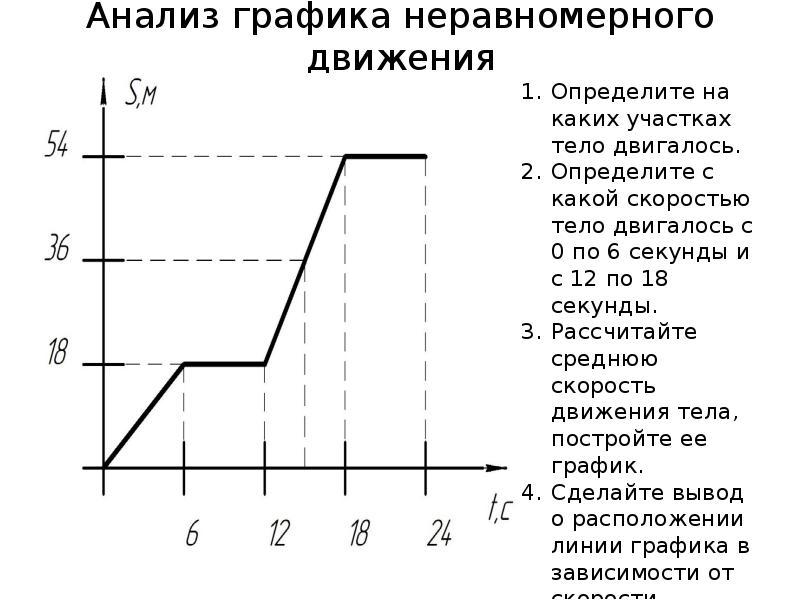 Анализ графика