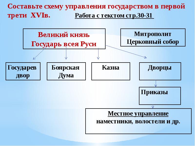 Собери схему управление российским государством в разные века соедини линиями