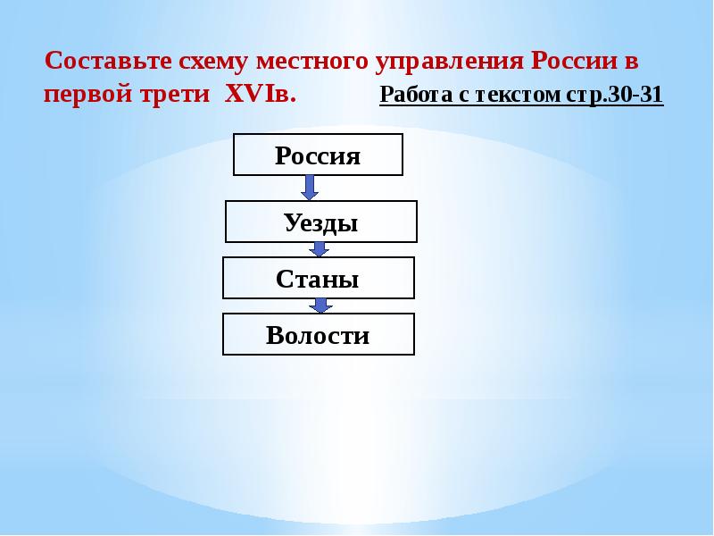 Схема управления российским государством в первой трети 16 века 7 класс